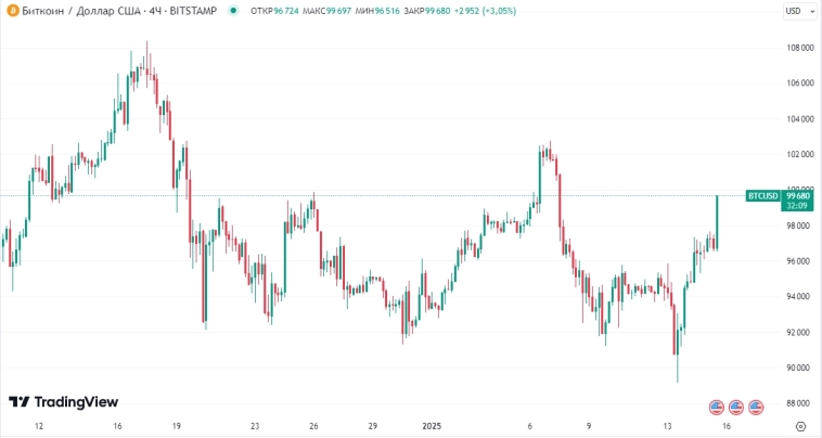 📈Биткоин после небольшой коррекции до $90 тыс за пару дней вернулся к отметке в $100 тыс