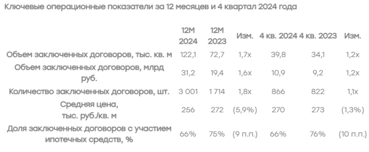 Девелопер GloraX увеличил продажи недвижимости за 12 мес 2024г в 1,6 раза до 31,2 млрд руб — операционные показатели группы