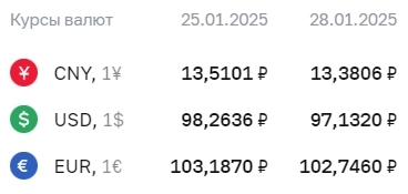 Официальные курсы валют на 28 января: ¥ - Р13,3806, $ - Р97,1320, € - Р102,7460