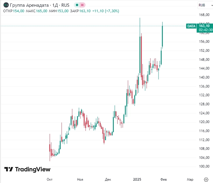 📈Акции Аренадаты прибавляют более 7% на кристально чистом новостном фоне