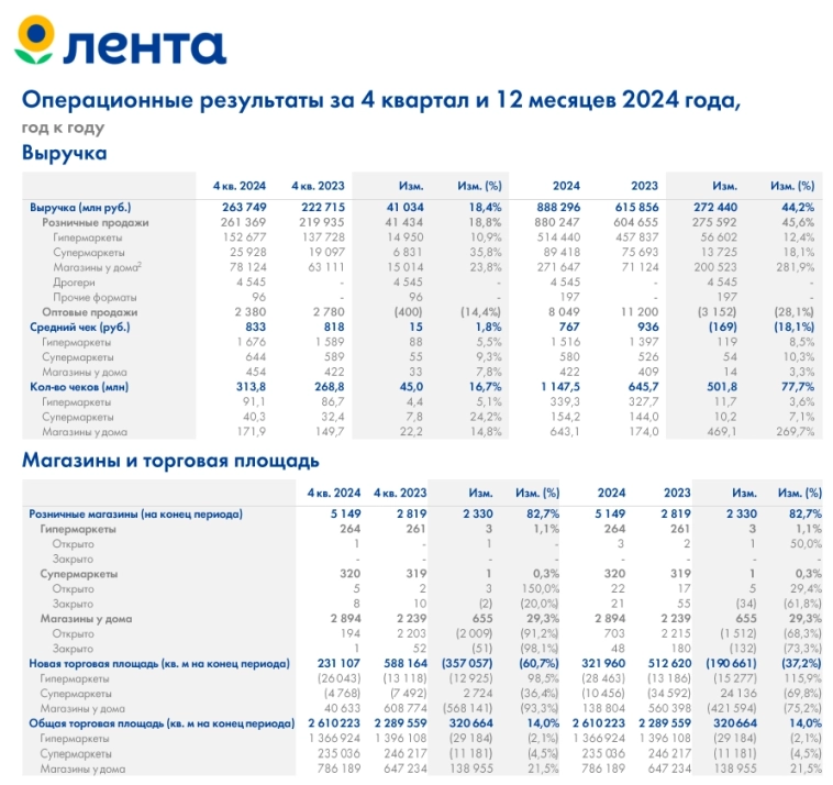 Ритейлер Лента: продажи за 2024г увеличились на 45,6% г/г до 880,2 млрд руб, продажи за 4 кв выросли на 18,8% г/г до 261,4 млрд руб — операционные результаты группы Ритейлер Лента: продажи за 2024г увеличились на 45,6% г/г до 880,2 млрд руб, продажи за 4 кв выросли на 18,8% г/г до 261,4 млрд руб — операционные результаты группы