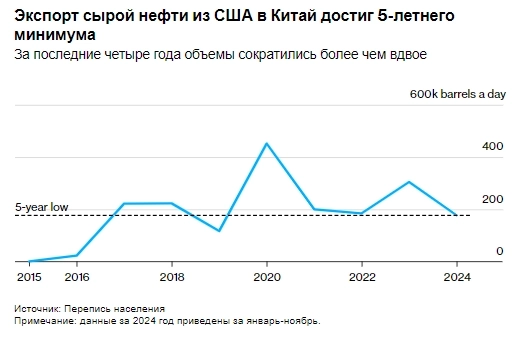 Китай ввел тарифы на американскую нефть в связи с тем, что её импорт снизился с пикового уровня — Bloomberg