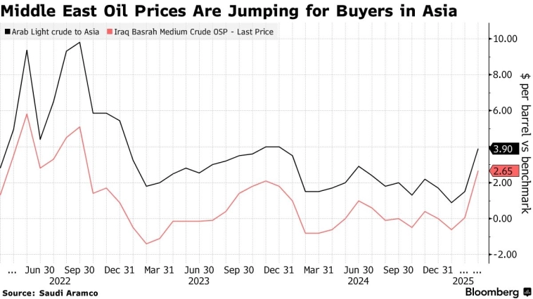 📈Тяжеловесы ОПЕК повышают цены на нефть, поскольку санкции ударяют по российским поставкам — Bloomberg