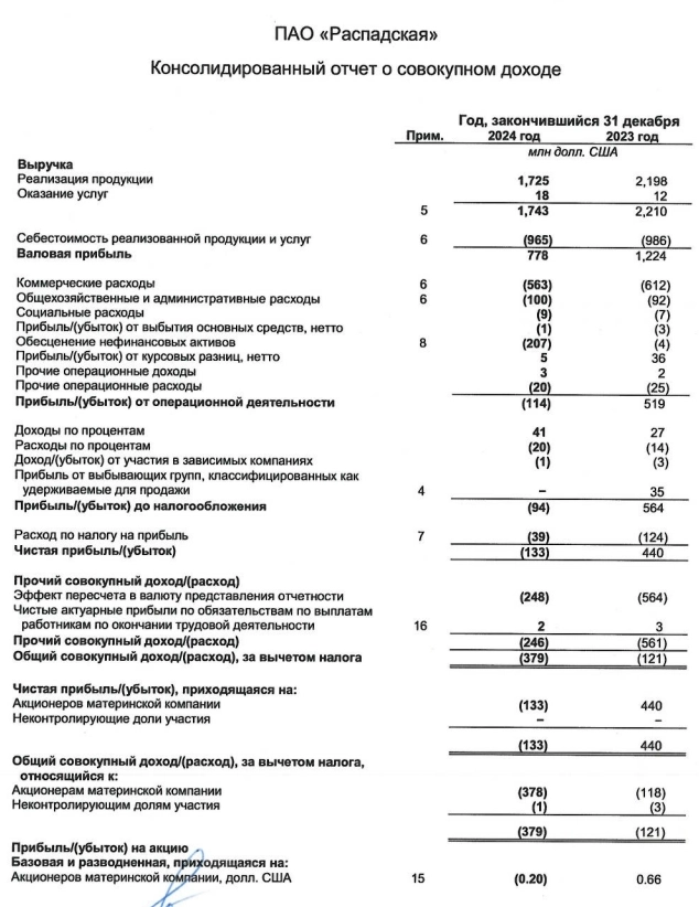 Распадская МСФО 2024г: выручка $1,72 млрд (-21,5% г/г), убыток $0,133 млрд против прибыли $0,44 млрд годом ранее