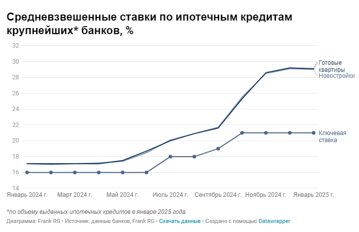 Банки РФ в январе 2025г выдали 32,2 тыс ипотечных кредитов (-55% г/г и -51% м/м), в денежном выражении выдачи снизились на 53% г/г до 131,6 млрд руб — обзор Frank RG