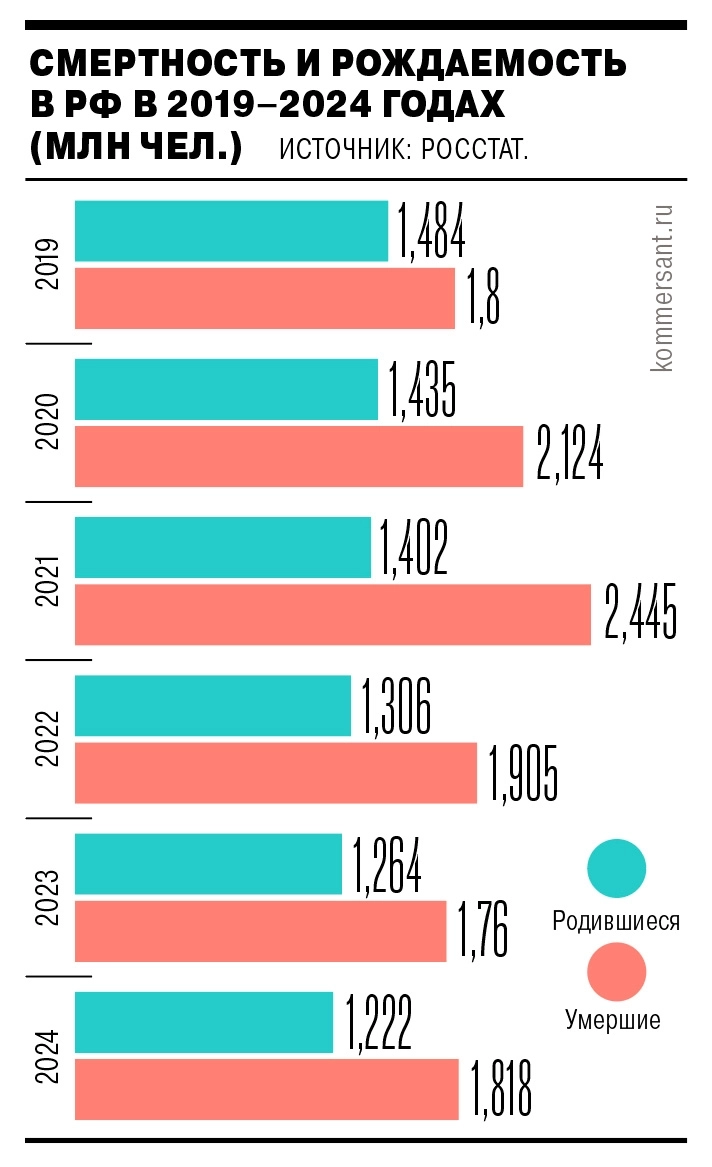 Естественная убыль населения России по итогам 2024г составила 596,2 тыс чел (+20,4% г/г) — Ъ со ссылкой на данные Росстата Естественная убыль населения России по итогам 2024г составила 596,2 тыс чел (+20,4% г/г) — Ъ со ссылкой на данные Росстата