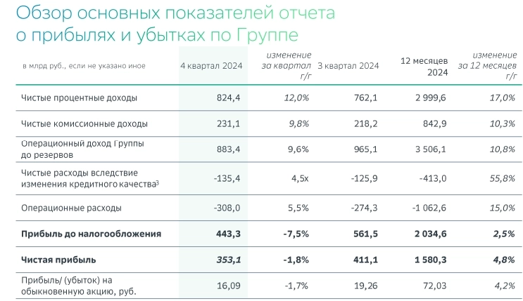 Сбербанк МСФО 2024г: чистая прибыль 1580,3 млрд руб (+4,8% г/г), рентабельность капитала - 24%