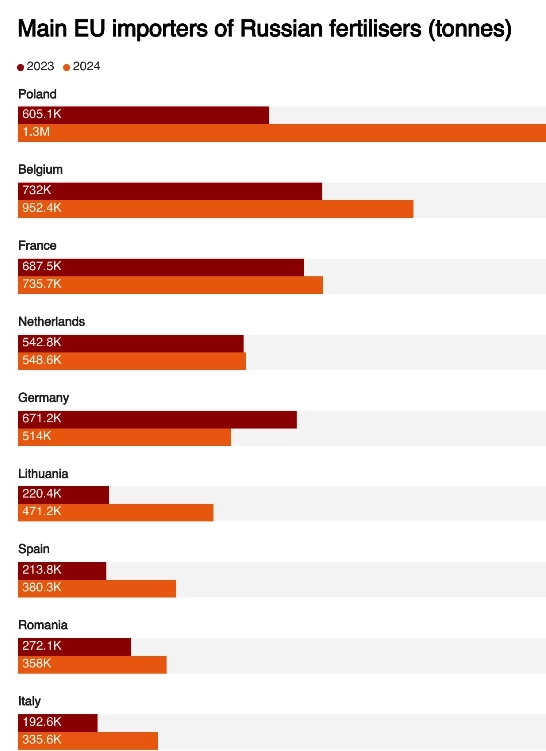 Поток денежных средств от продажи удобрений Кремлем - слабое место в санкциях ЕС — Reuters