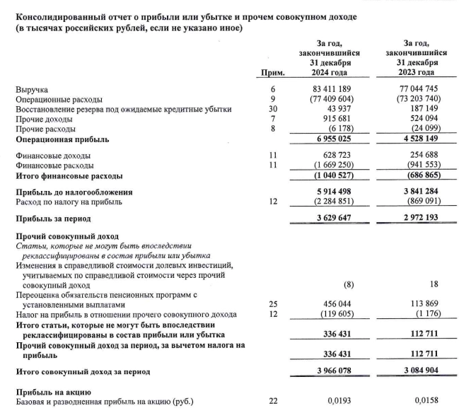 Россети Волга МСФО 2024г: выручка ₽83,41 млрд (+8,2% г/г), чистая прибыль ₽3,63 млрд (+22,1% г/г) Россети Волга МСФО 2024г: выручка ₽83,41 млрд (+8,2% г/г), чистая прибыль ₽3,63 млрд (+22,1% г/г)