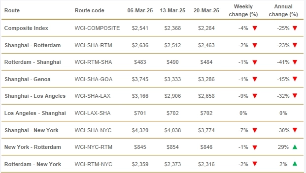 Мировой индекс контейнеров Drewry на этой неделе снизился на 4% до $2264 за 40-футовый контейнер - самый низкий показатель с января 2024г — компания