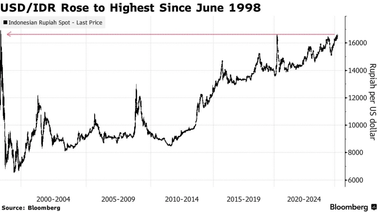 📉Индонезийская рупия упала до самого низкого уровня со времен Азиатского финансового кризиса 1998 года — Bloomberg