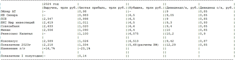 КОНСЕНСУС: Прибыль Сургутнефтегаза за 2024г позволит выплатить 9,42 руб на преф, "кубышка" перешагнула за 6,5 трлн руб — Интерфакс