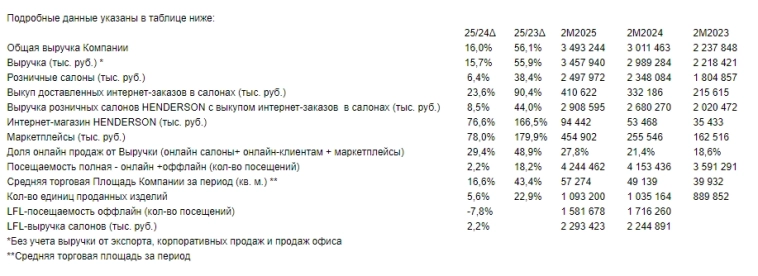 Выручка HENDERSON за январь-февраль 2025г выросла на 16% г/г до 3,49 млрд руб — операционные результаты