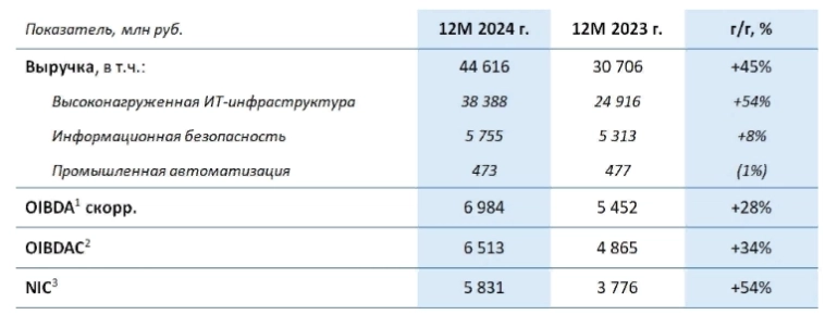 Выручка Группы Rubytech по МСФО в 2024г выросла на 45% г/г до 44,6 млрд руб — компания