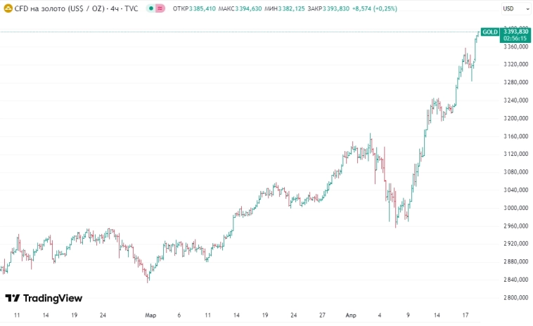 📈Июньские фьючерсы на золото на Comex впервые преодолели отметку в $3400 за тройскую унцию