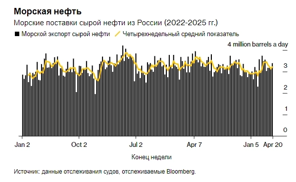 Экспорт нефти из России вырос впервые за 4 недели, при этом потоки из ключевых портов достигли многонедельных максимумов — Bloomberg Экспорт нефти из России вырос впервые за 4 недели, при этом потоки из ключевых портов достигли многонедельных максимумов — Bloomberg
