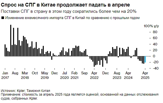 Импорт СПГ в Китай в апреле продолжит падать из-за замедления спроса — Bloomberg