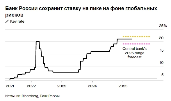 Банк России сохранит ключевую ставку на уровне 21% на сегодняшнем заседании — опрошенные Bloomberg экономисты Банк России сохранит ключевую ставку на уровне 21% на сегодняшнем заседании — опрошенные Bloomberg экономисты