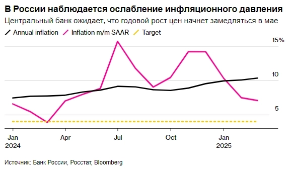 Банк России сохранит ключевую ставку на уровне 21% на сегодняшнем заседании — опрошенные Bloomberg экономисты Банк России сохранит ключевую ставку на уровне 21% на сегодняшнем заседании — опрошенные Bloomberg экономисты