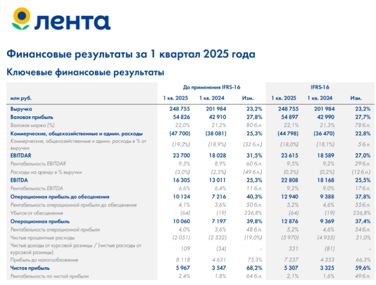 Ритейлер Лента в 1кв 2025г увеличила выручку на 23,2% до ₽248,75 млрд, чистая прибыль выросла на 2,4% г/г до ₽5,97 млрд — операционные результаты и МСФО Ритейлер Лента в 1кв 2025г увеличила выручку на 23,2% до ₽248,75 млрд, чистая прибыль выросла на 2,4% г/г до ₽5,97 млрд — операционные результаты и МСФО