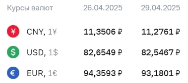 Официальные курсы валют на 29 апреля: ¥ - ₽11,2761, $ - ₽82,5467, € - ₽93,1801