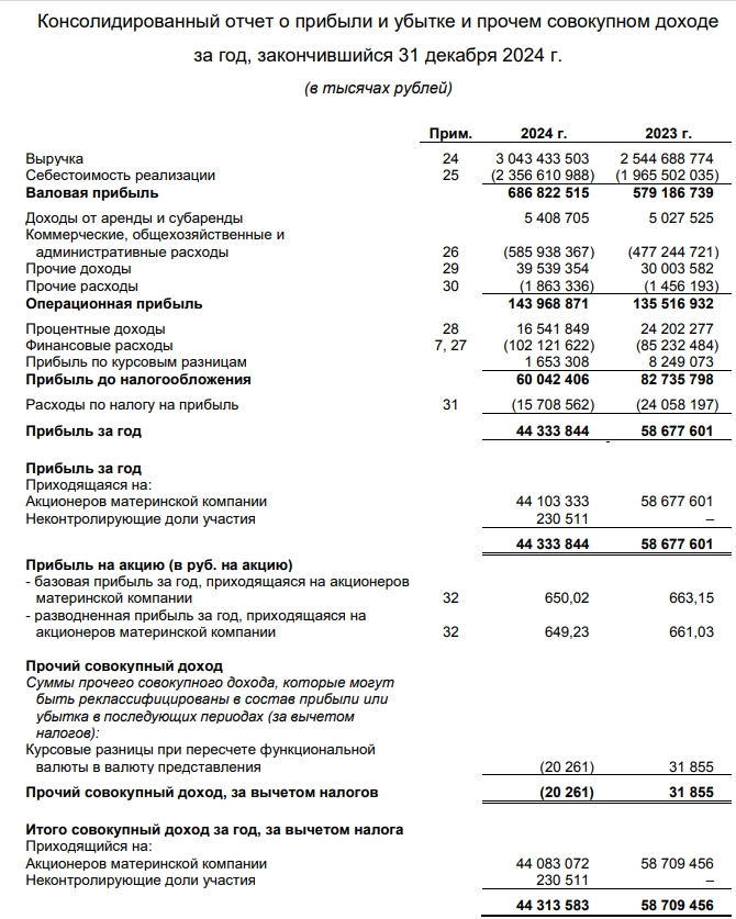 Магнит МСФО 2024г: выручка 3,04 трлн (+19,6% г/г), чистая прибыль 44,33 млрд (-24,4% г/г)