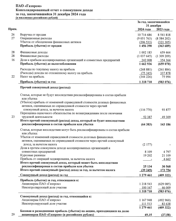 Газпром МСФО 2024г: выручка ₽10,71 трлн (+25% г/г), чистая прибыль ₽1,219 трлн против убытка в ₽0,629 трлн годом ранее