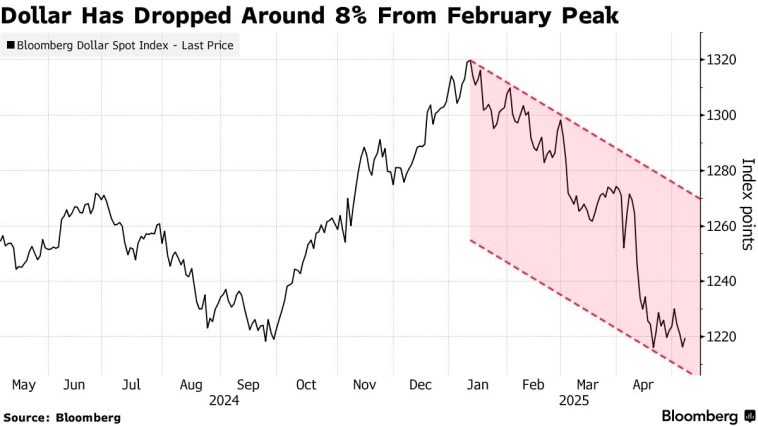 Доллар может столкнуться с «лавиной» продаж в размере $2,5 трлн, поскольку азиатские страны распродают свои запасы мировой резервной валюты — Bloomberg