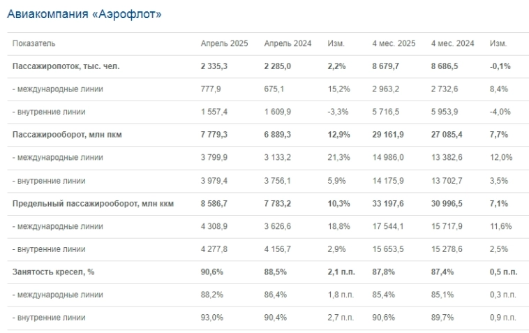 Пассажиропоток ГК Аэрофлот в апреле 2025г вырос на 6,7% г/г, до 4,4 млн человек — компания