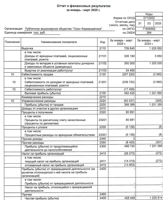 Озон Фармацевтика РСБУ 1кв 2025г: выручка ₽709,6 млн (-41,1% г/г), чистая прибыль ₽428,4 млн (снижение в 2,8 раза г/г)