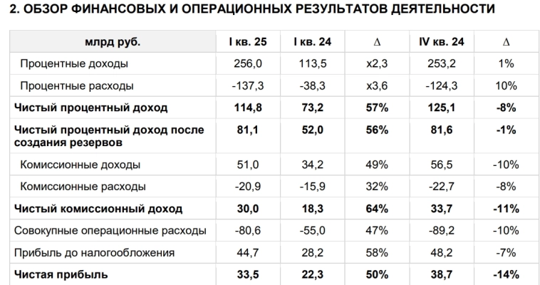 Т-Технологии МСФО 1кв 2025г: выручка выросла в 2 раза г/г до ₽332 млрд, чистая прибыль увеличилась на 50% г/г до ₽33,5 млрд Т-Технологии МСФО 1кв 2025г: выручка выросла в 2 раза г/г до ₽332 млрд, чистая прибыль увеличилась на 50% г/г до ₽33,5 млрд
