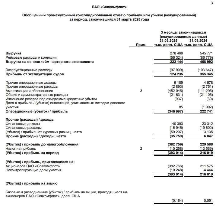 Совкомфлот МСФО 1кв 2025г: выручка $278,4 млн (снижение в 2 раза г/г), убыток $393 млн против прибыли $216 млн годом ранее