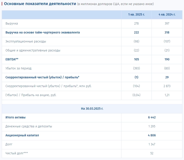 Совкомфлот МСФО 1кв 2025г: выручка $278,4 млн (снижение в 2 раза г/г), убыток $393 млн против прибыли $216 млн годом ранее