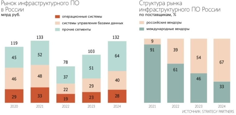 Рынок инфраструктурного ПО в 2024г вырос на 28% г/г до 132 млрд руб, вернувшись к показателям 2021г — Ведомости со ссылкой на Strategy Partners Рынок инфраструктурного ПО в 2024г вырос на 28% г/г до 132 млрд руб, вернувшись к показателям 2021г — Ведомости со ссылкой на Strategy Partners