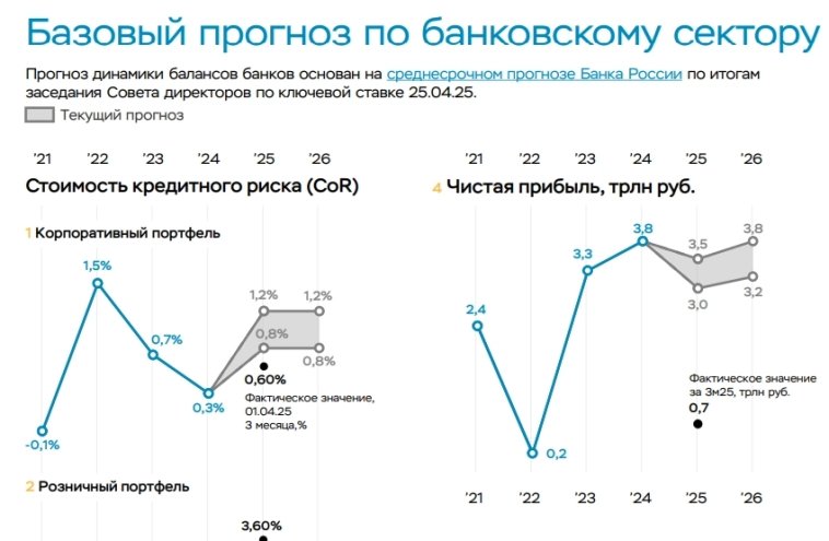 Банк России сохранил прогноз на 2025 год по ключевым показателям банковского сектора — регулятор