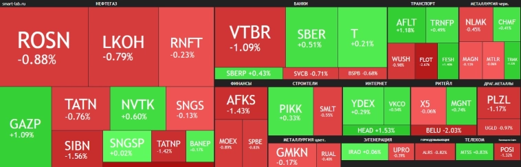 📈📉Российский рынок замер (индекс Мосбиржи +0,1%) в преддверии заседания ЦБ по ставке, которое состоится 25 июля — аналитики