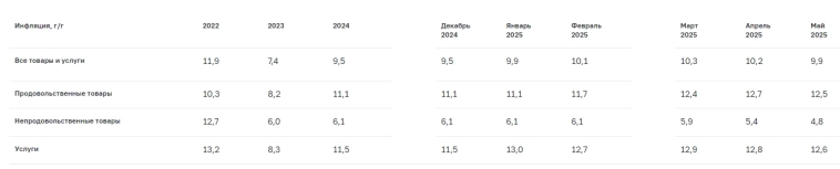 В мае месячный рост цен с исключением сезонности замедлился до 4,5% в пересчете на год. Непродовольственные товары дешевели второй месяц подряд — Банк России