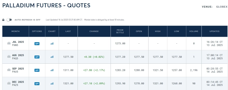 📈Стоимость палладия на Comex превысила отметку в $1300 впервые за почти два года