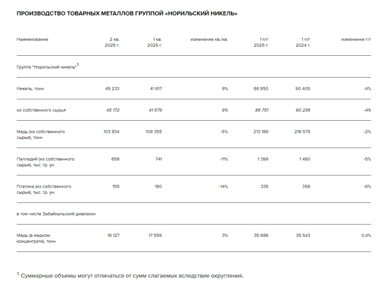 Норникель во 2кв сократил выпуск палладия до 658 тыс унций с 735 тыс унций год назад - компания