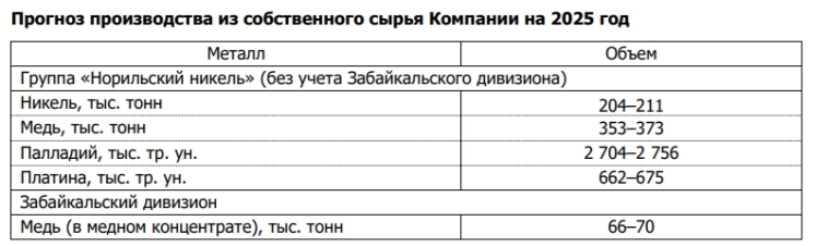 Норникель снизил прогноз производства на 2025г по никелю с 204-211 тыс т до 196-204 тыс т, по меди с 353-373 тыс т до 343-355 тыс т, по платине с 662-675 тыс унций до 645-662 тыс