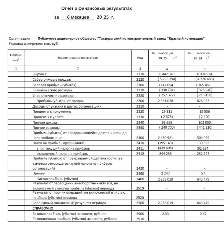 Красный котельщик РСБУ 1п 2025г: выручка ₽8,44 млрд (+38,6% г/г), чистая прибыль ₽2,23 млрд (рост в 3,5 раза г/г)