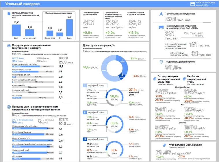 В июле 2025г компании не предъявили к перевозке 2,2 млн тонн угля — РЖД со ссылкой на Институт экономики и развития транспорта