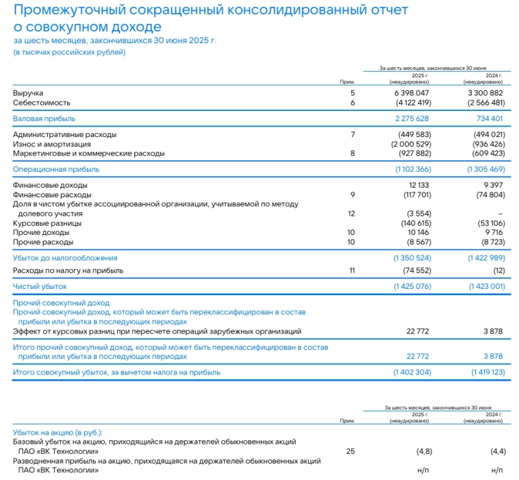 Выручка VK Tech в 1п 2025г выросла на 48% г/г до ₽6,7 млрд, убыток ₽1,42 млрд против убытка ₽1,42 млрд годом ранее  — компания