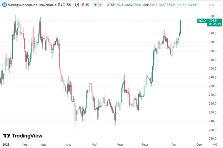 📈Акции ВК к 18:00 мск ракетят на 4,5% перед завтрашней публикацией финрезультатов за 2кв и 1п 2025г. Возможно инвесторы надеются увидеть гигантскую прибыль 📈Акции ВК к 18:00 мск ракетят на 4,5% перед завтрашней публикацией финрезультатов за 2кв и 1п 2025г. Возможно инвесторы надеются увидеть гигантскую прибыль
