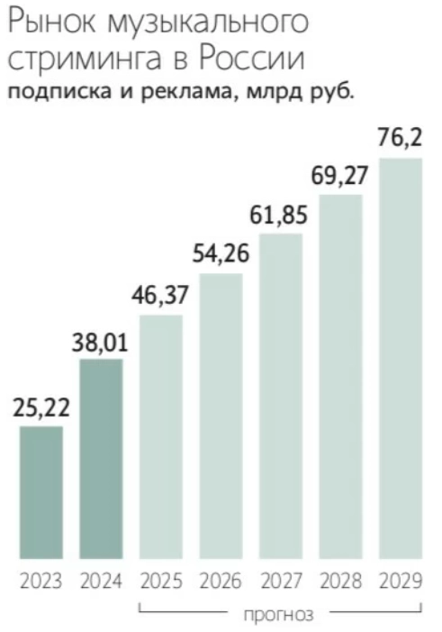 Лидером по доходам среди музыкальных стримингов является Яндекс.Музыка с долей 50,9% рынка, доля VK Музыки составляет 26,5% — Ведомости со ссылкой на J’son & Partners Consulting Лидером по доходам среди музыкальных стримингов является Яндекс.Музыка с долей 50,9% рынка, доля VK Музыки составляет 26,5% — Ведомости со ссылкой на J’son & Partners Consulting