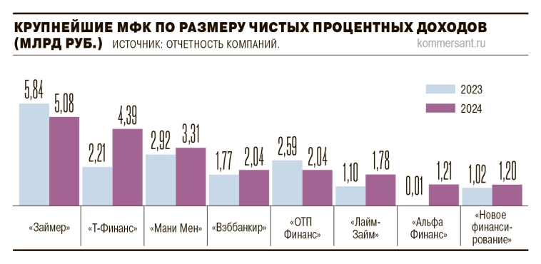Микрофинансовые компании (МФК) по итогам 1п 2025г смогли сохранить прибыль на уровне аналогичного периода прошлого года — Ъ