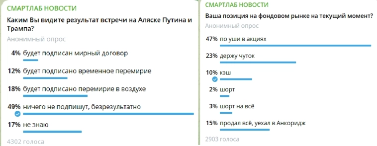 Интересный парадокс: 49% опрошенных пользователей Смартлаба считают, что встреча на Аляске пройдет безрезультатно, но при этом 47% опрошенных находятся "по уши в акциях" Интересный парадокс: 49% опрошенных пользователей Смартлаба считают, что встреча на Аляске пройдет безрезультатно, но при этом 47% опрошенных находятся "по уши в акциях"