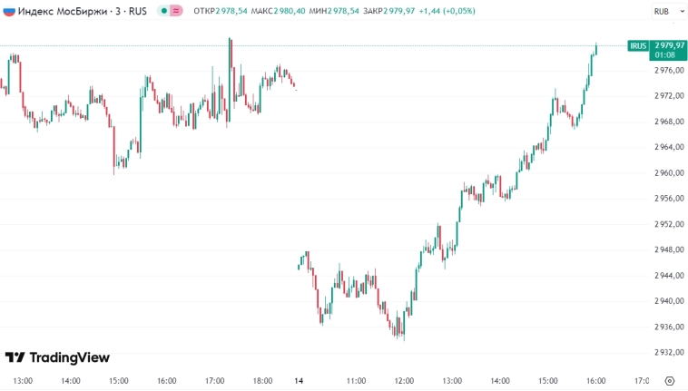 📈Российский рынок перешел к росту после активного новостного фона по саммиту на Аляске: -1% превратился в +0,2% 📈Российский рынок перешел к росту после активного новостного фона по саммиту на Аляске: -1% превратился в +0,2%