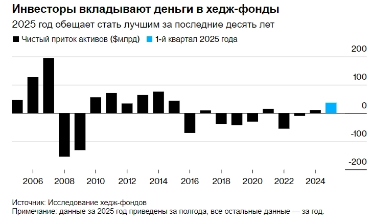 Инвесторы вкладывают деньги в хедж-фонды самыми быстрыми темпами за последнее десятилетие, надеясь, что волатильные рынки принесут огромную прибыль — Bloomberg
