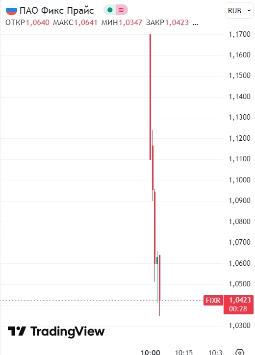 📉Торги акциями Фикс Прайса начались на непонятной ноте: бумаги снижаются